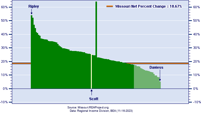 Missouri Real Per Capita Income Growth by County